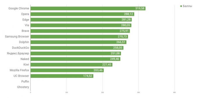 Welke browser voor Android is de snelste: de algehele prestaties