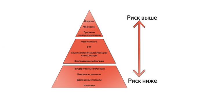 De piramide van risicovolle en veilige activa. Gebruikt bij het maken van een investeringsstrategie