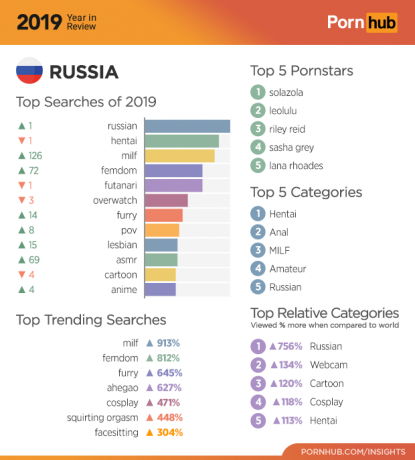 Pornhub 2019: statistieken voor Rusland