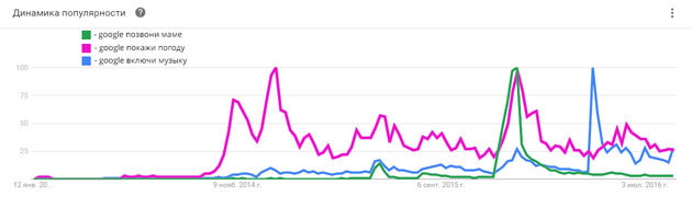 Schedule populariteit van de stem vragen van Google Trends
