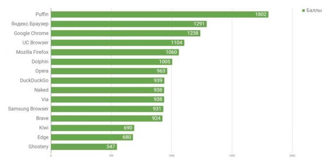 Welke browser voor Android is de snelste: werken met driedimensionale graphics