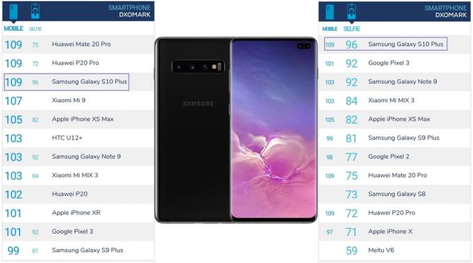 Samsung Galaxy S10 + cellen in de ranking