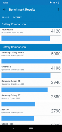 Review van de Nokia 6.1 Plus: Batterij