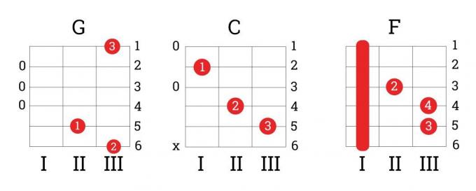 Hoe om te leren gitaar spelen: akkoorden G, C, F