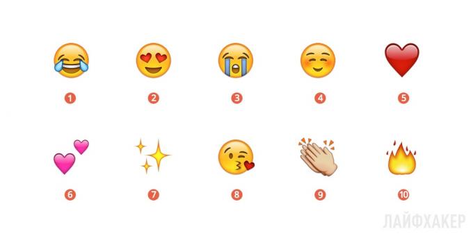 Meest populaire Emoji 2015
