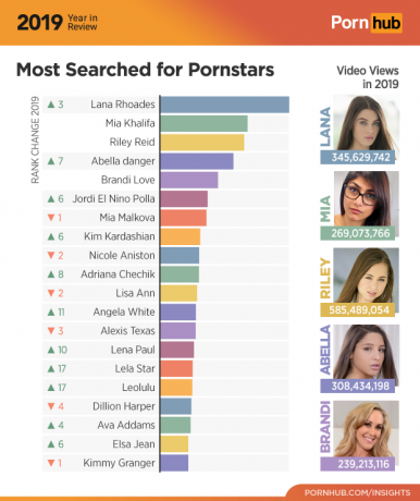 Pornhub 2019: meest populaire actrices