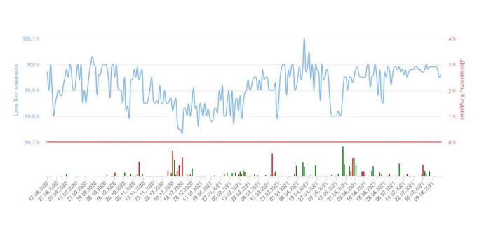 Blauwe grafiek - schommelingen in de prijs van OFZ op de beurs, als percentage van de nominale waarde.