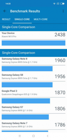 8 Xiaomi Mi Pro: Geekbench resultaten (single-core)