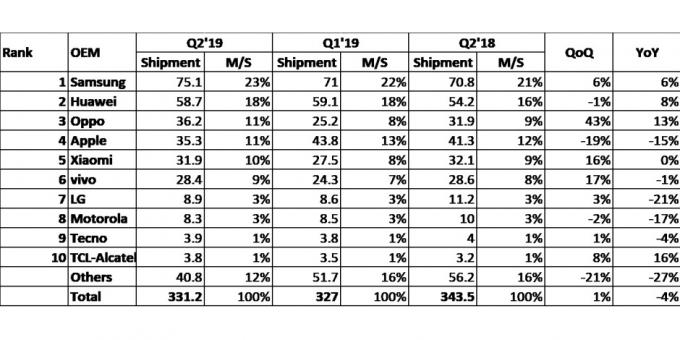 verkoop van smartphones