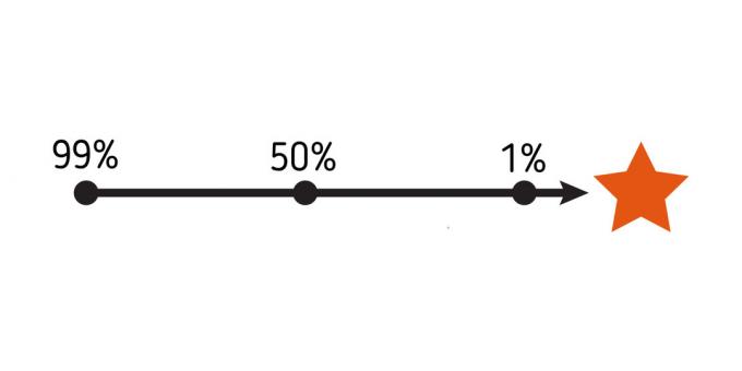 mentale modellen: 99/50/1