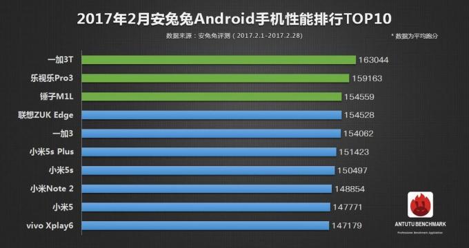 Beste Android-smartphone versie AnTuTu