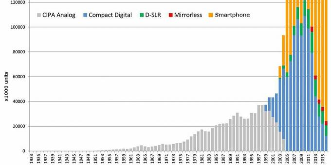 Dynamiek van de verkoop van camera's en smartphones