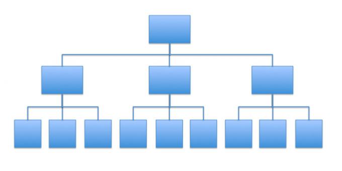 mentale modellen: het principe van de piramide