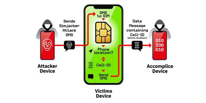 Het werkingsprincipe van een kwetsbaarheid in SIM-kaarten Simjacker