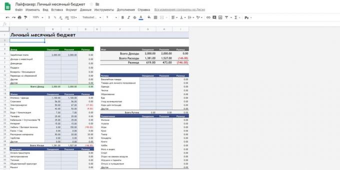 «Google Spreadsheets»: template "persoonlijke en familiale budget"