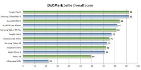Eerste cijfer DxOMark: Wat smartphone om een ​​perfecte selfie kopen