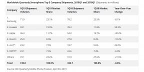 Apple in het rood, Huawei in de zwarte: wereldwijde statistieken over de verkoop van smartphones