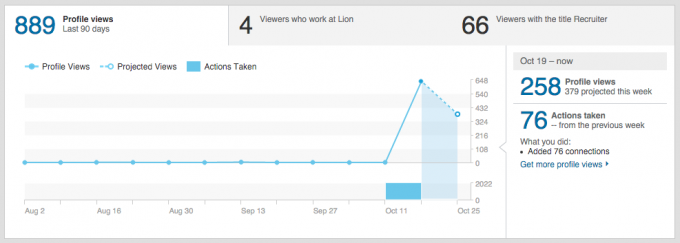 Statistieken LinkedIn profiel in 4 dagen