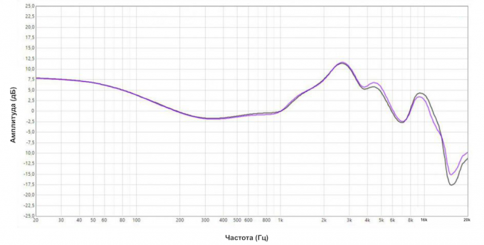 Powerbeats Pro: kenmerken amplitude-frequentiekarakteristiek