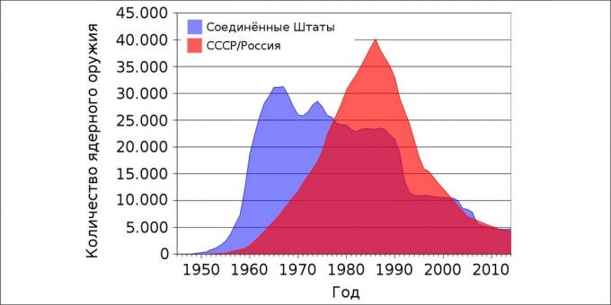 Nucleaire oorlog: aantal Amerikaanse en USSR / Rusland kernwapens per jaar