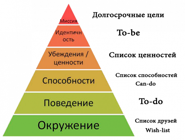 Communicatie logische niveaus van de piramide en lijsten