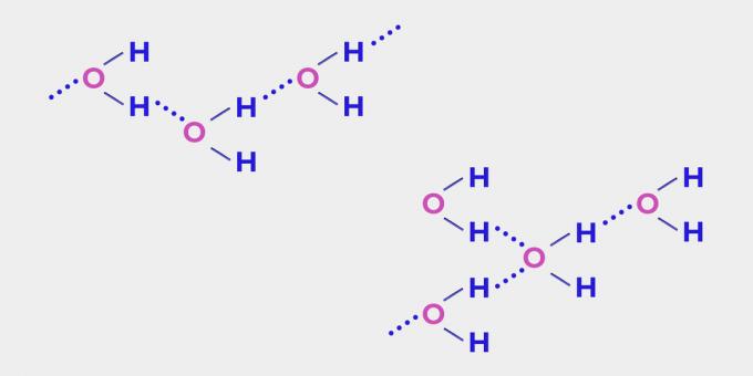 Geheugen van water: waterstofbruggen tussen moleculen