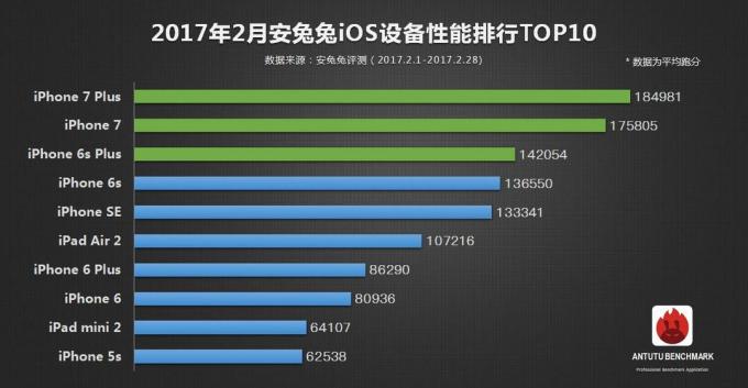 Top IOS-inrichting volgens AnTuTu