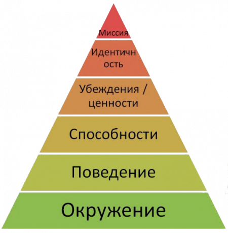 Pyramid logische niveaus